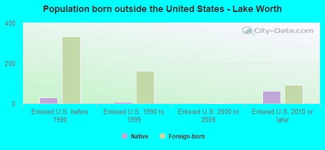 Population born outside the United States - Lake Worth