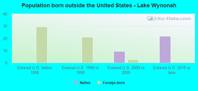 Population born outside the United States - Lake Wynonah