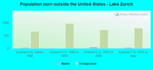 Population born outside the United States - Lake Zurich