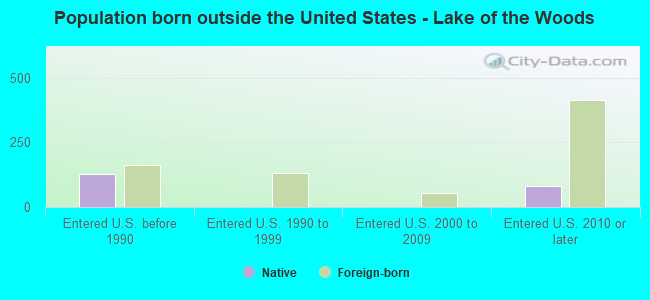 Population born outside the United States - Lake of the Woods