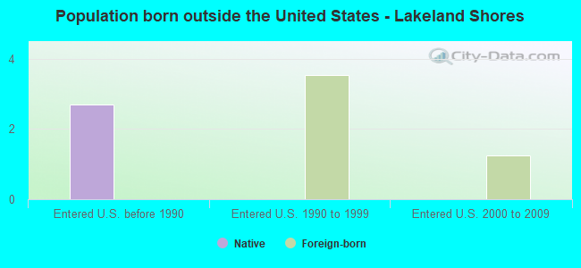 Population born outside the United States - Lakeland Shores