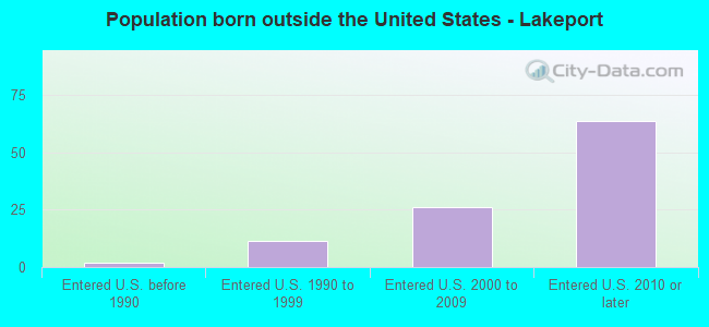 Population born outside the United States - Lakeport