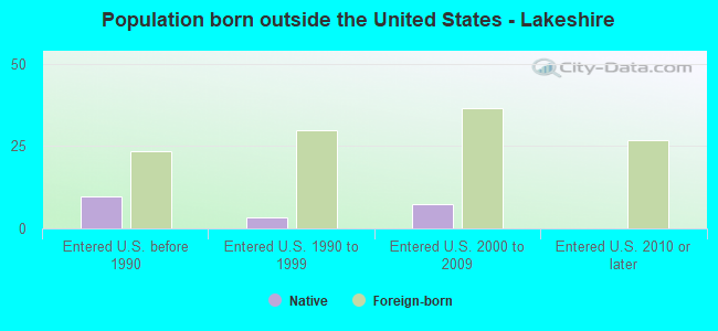 Population born outside the United States - Lakeshire