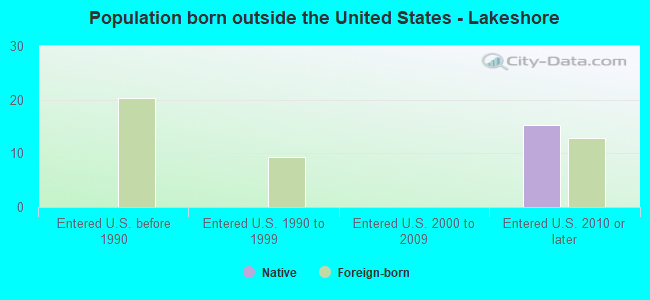 Population born outside the United States - Lakeshore