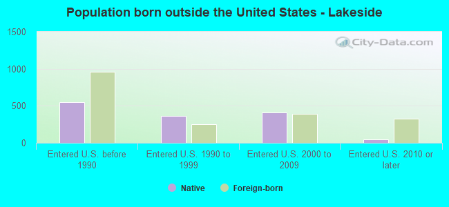 Population born outside the United States - Lakeside