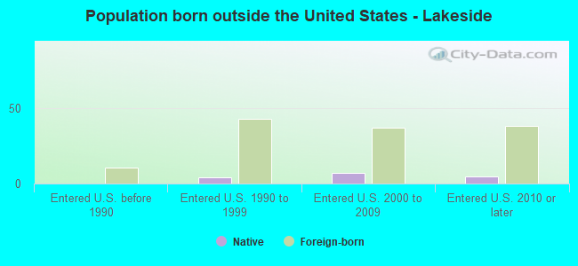Population born outside the United States - Lakeside