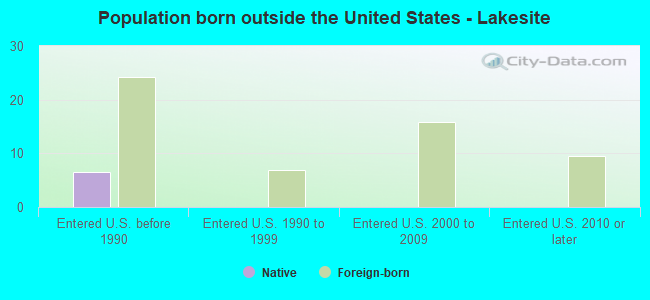 Population born outside the United States - Lakesite