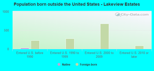 Population born outside the United States - Lakeview Estates