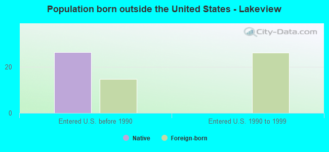 Population born outside the United States - Lakeview