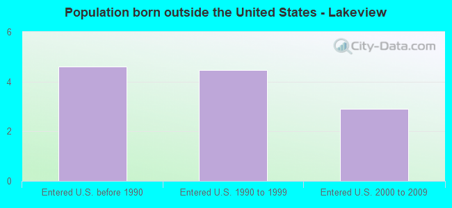 Population born outside the United States - Lakeview