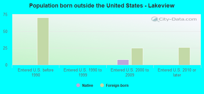 Population born outside the United States - Lakeview