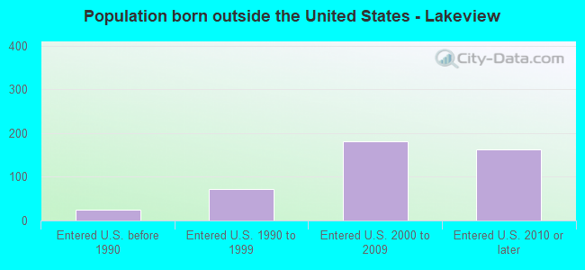 Population born outside the United States - Lakeview