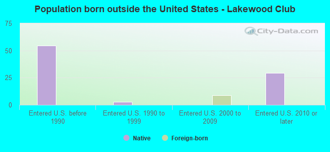 Population born outside the United States - Lakewood Club