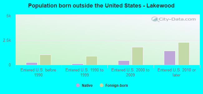 Population born outside the United States - Lakewood