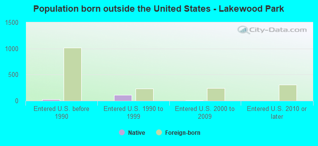 Population born outside the United States - Lakewood Park