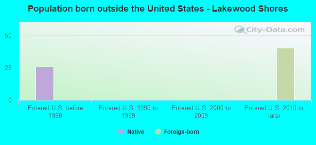 Population born outside the United States - Lakewood Shores