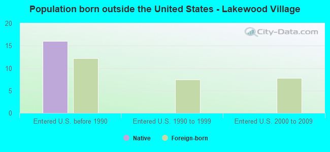 Population born outside the United States - Lakewood Village