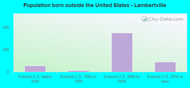 Population born outside the United States - Lambertville