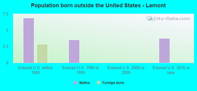 Population born outside the United States - Lamont