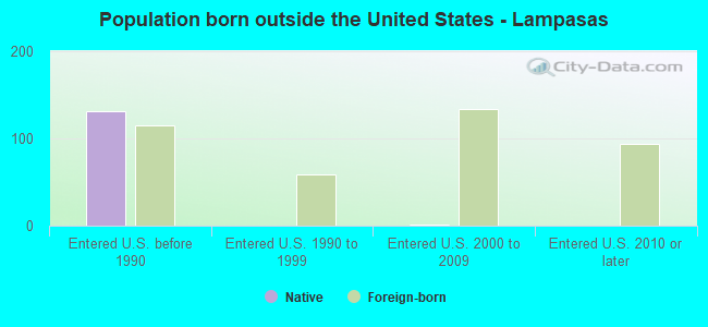 Population born outside the United States - Lampasas