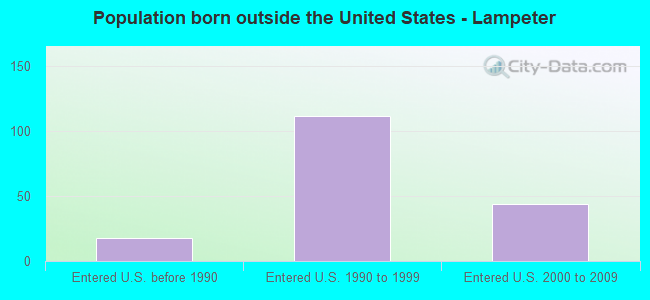 Population born outside the United States - Lampeter