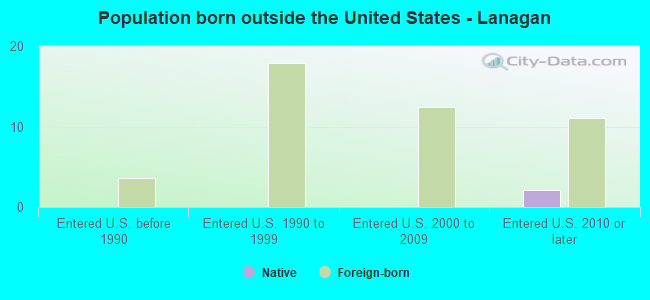 Population born outside the United States - Lanagan