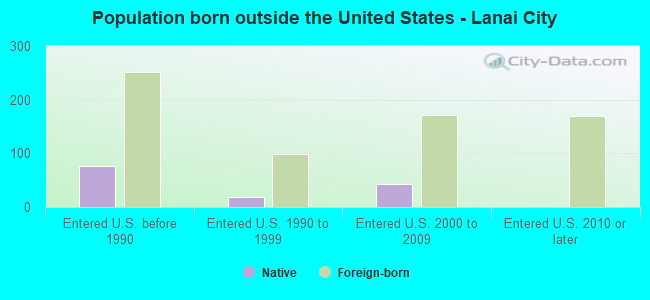 Population born outside the United States - Lanai City