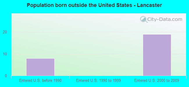 Population born outside the United States - Lancaster