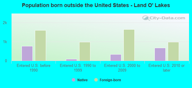 Population born outside the United States - Land O' Lakes
