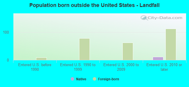 Population born outside the United States - Landfall