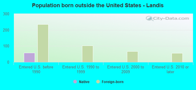 Population born outside the United States - Landis