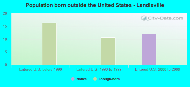 Population born outside the United States - Landisville