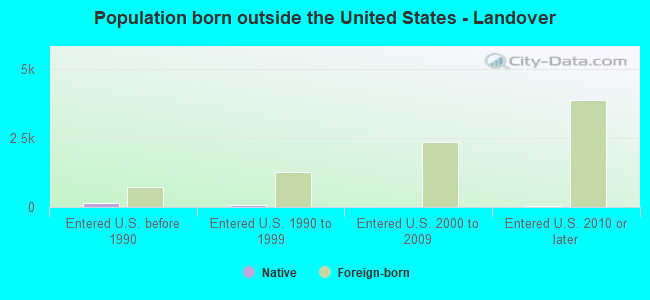 Population born outside the United States - Landover