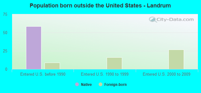 Population born outside the United States - Landrum