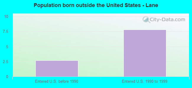 Population born outside the United States - Lane