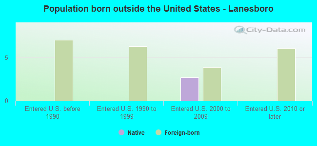 Population born outside the United States - Lanesboro