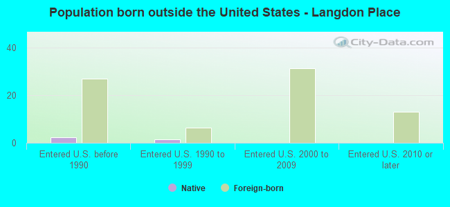 Population born outside the United States - Langdon Place