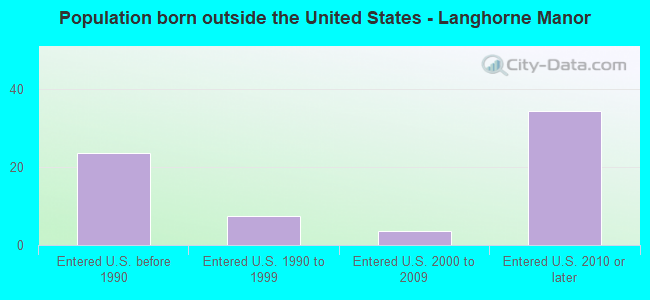 Population born outside the United States - Langhorne Manor