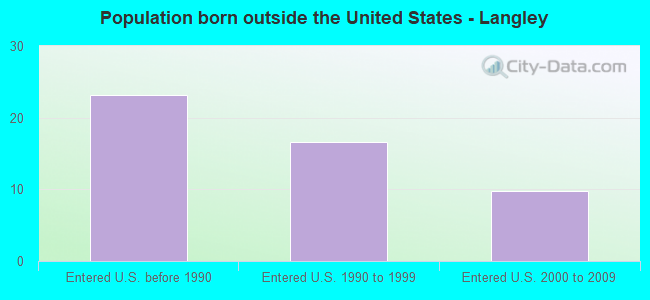 Population born outside the United States - Langley