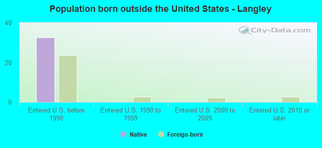 Population born outside the United States - Langley
