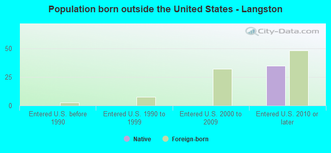 Population born outside the United States - Langston