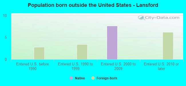 Population born outside the United States - Lansford