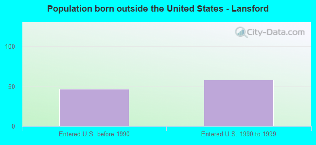 Population born outside the United States - Lansford
