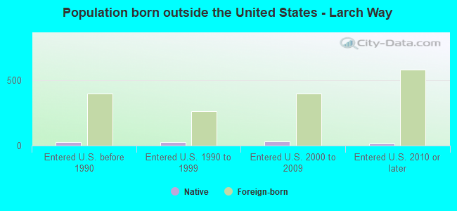 Population born outside the United States - Larch Way