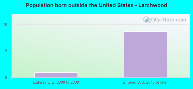 Population born outside the United States - Larchwood