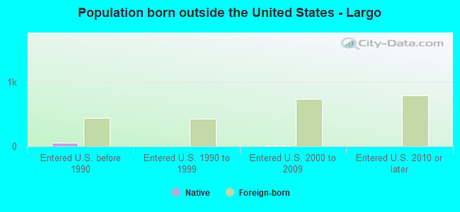 Population born outside the United States - Largo