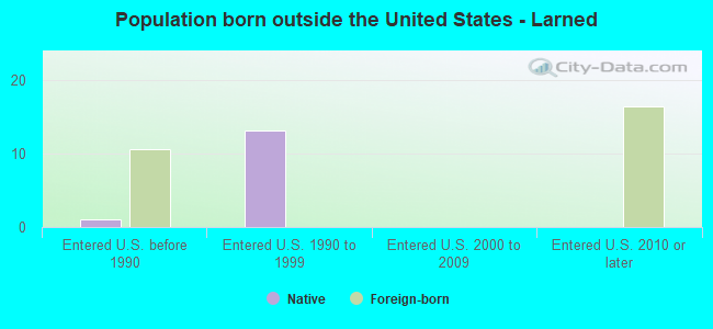 Population born outside the United States - Larned