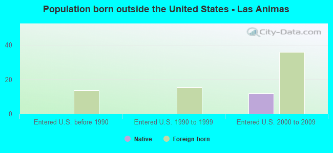 Population born outside the United States - Las Animas