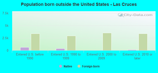 Population born outside the United States - Las Cruces