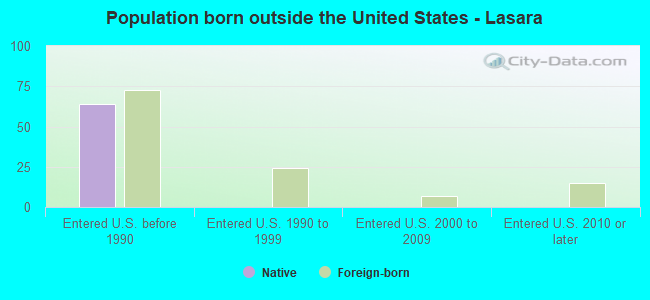 Population born outside the United States - Lasara
